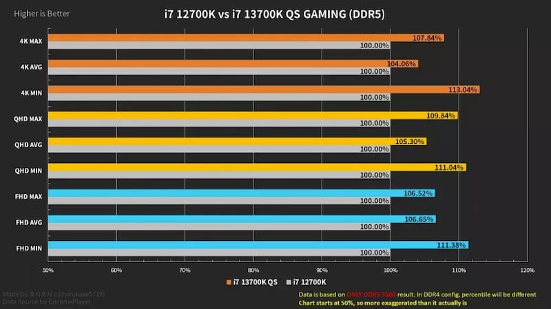 Rendimiento del Intel Core i7-13700K con memoria RAM DDR5