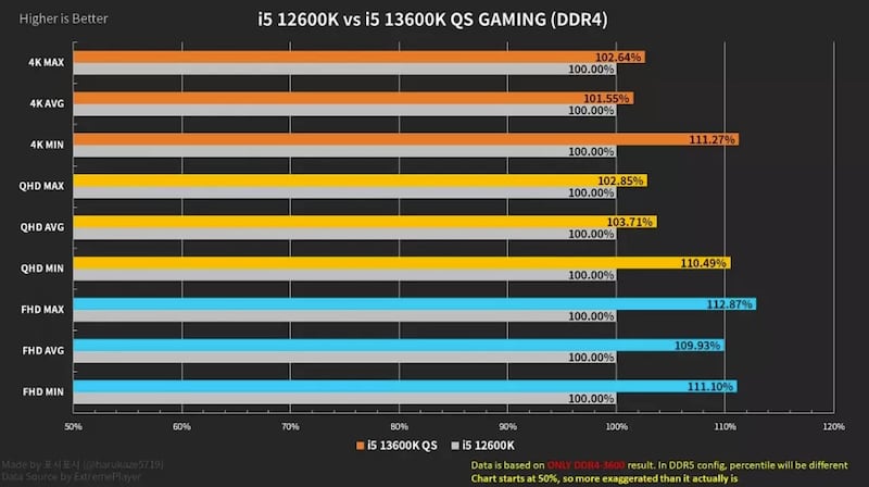 Rendimiento del Intel Core i5-13600K con memoria RAM DDR4