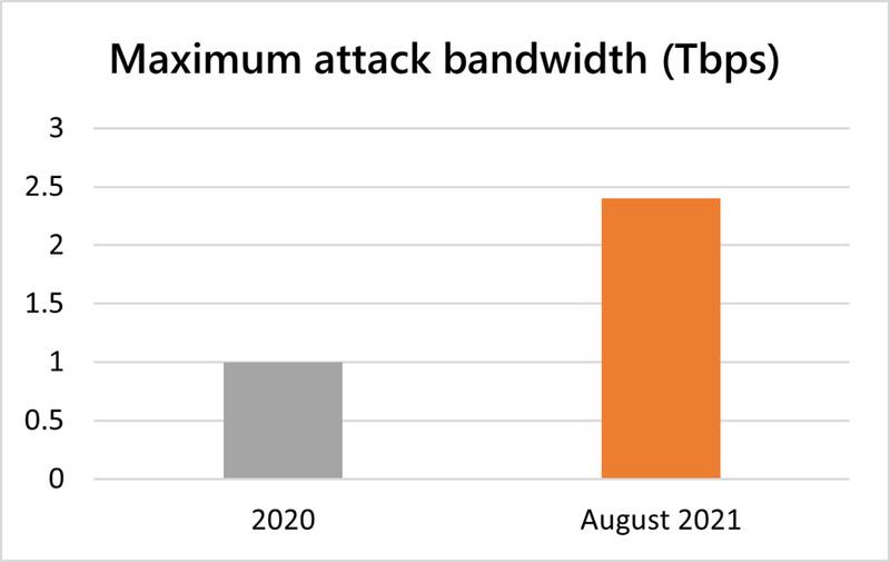 Ancho de banda máximo de ataque en 2020 frente al ataque de agosto de 2021.