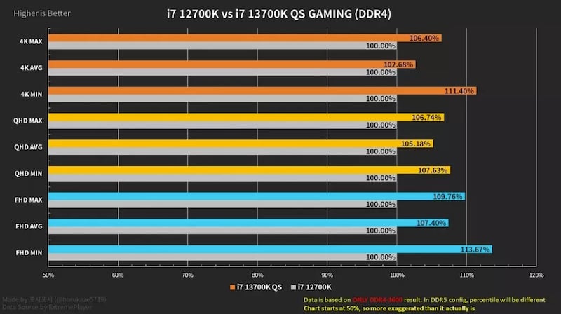 Rendimiento del Intel Core i7-13700K con memoria RAM DDR4