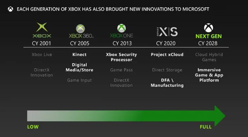La mega filtración de documentos del caso de Microsoft vs. la FTC revela los planes de la firma para lanzar una Xbox el año 2028.
