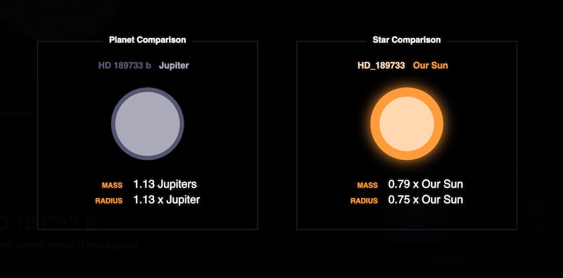 El planeta tarda 2 días terrestres en completar una órbita alrededor de su estrella y está 13 veces más cerca que Mercurio de su sol.