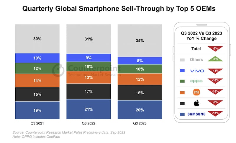 La ventas a nivel global de smartphones cayeron a su registro más bajo en una década para el tercer trimestre de los últimos años.