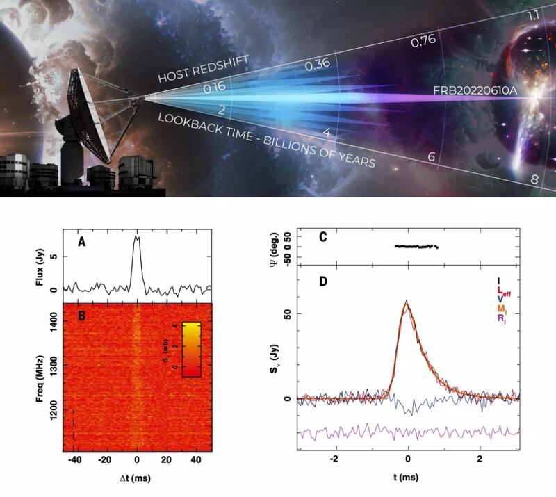 Estallido de ondas de radio a 8.000 millones de años luz