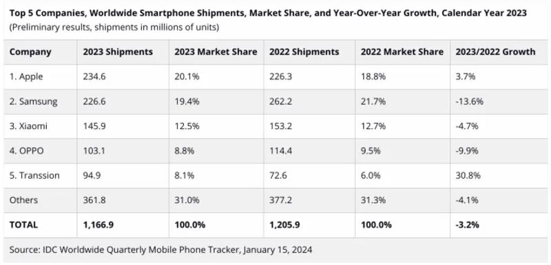 Apple destrona a Samsung en 2023.
