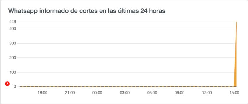 Caída de WhatsApp