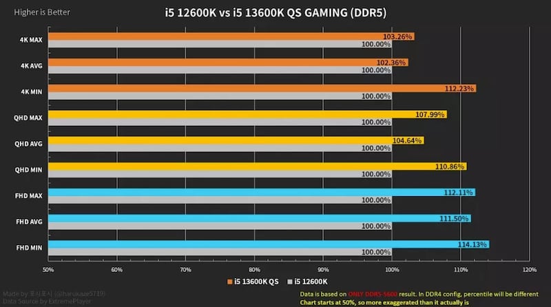 Rendimiento del Intel Core i5-13600K con memoria RAM DDR5