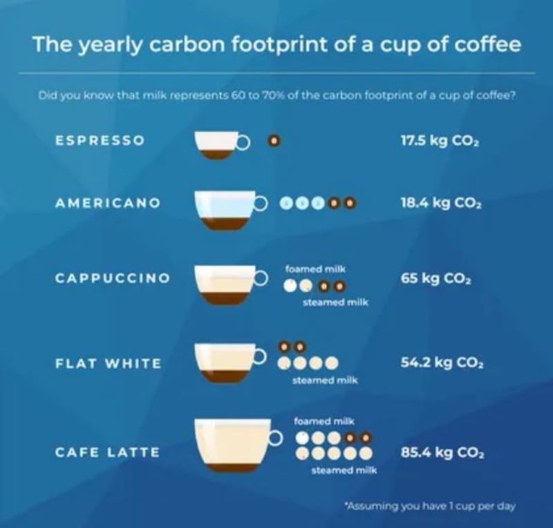 La calculadora puede revelar cuánto CO2 se libera al tomar una taza de café.